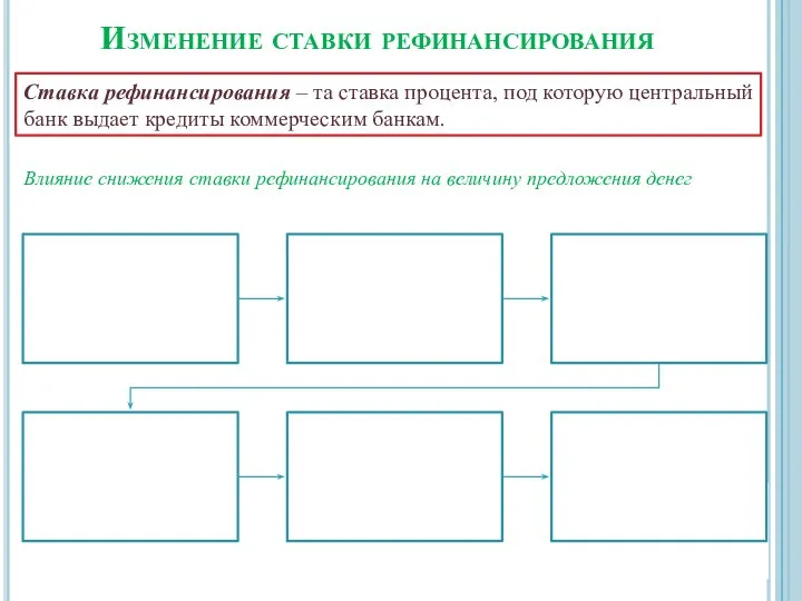 Изменение ставки рефинансирования Ставка рефинансирования – та ставка процента, под которую