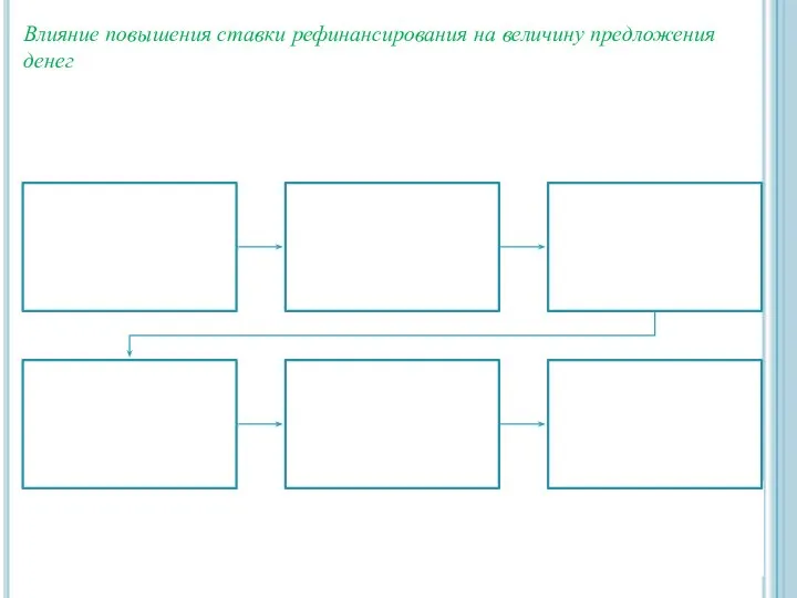 Влияние повышения ставки рефинансирования на величину предложения денег