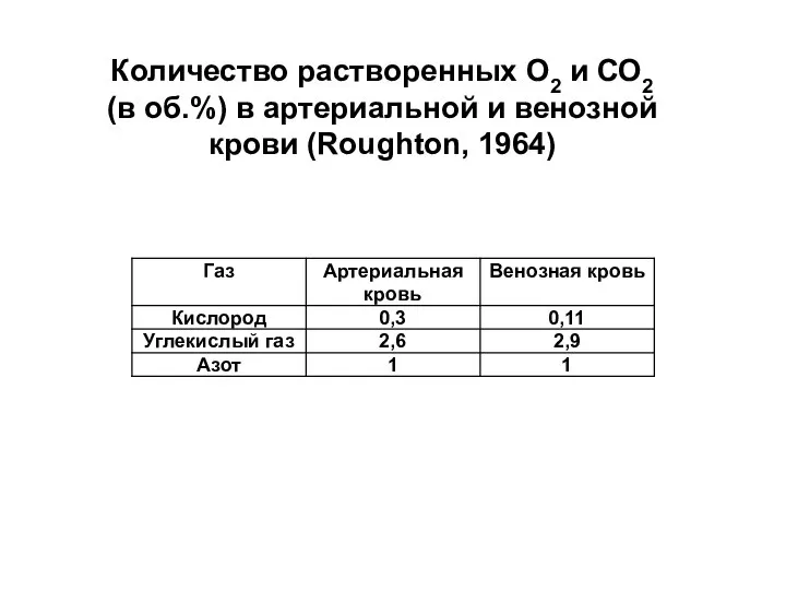 Количество растворенных О2 и СО2 (в об.%) в артериальной и венозной крови (Roughton, 1964)