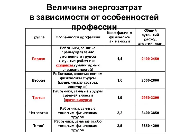 Величина энергозатрат в зависимости от особенностей профессии