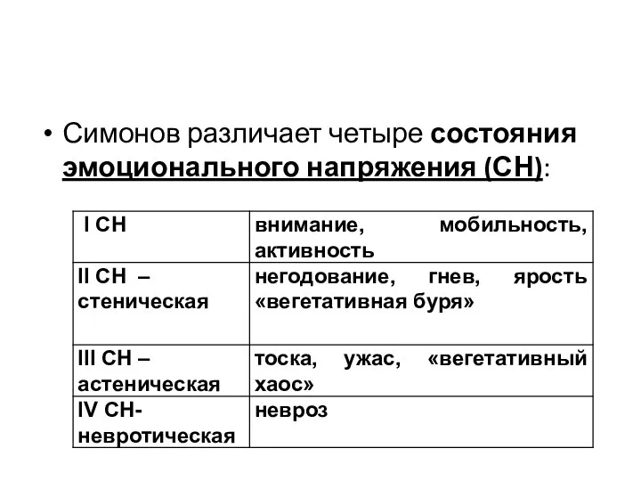 Симонов различает четыре состояния эмоционального напряжения (СН):