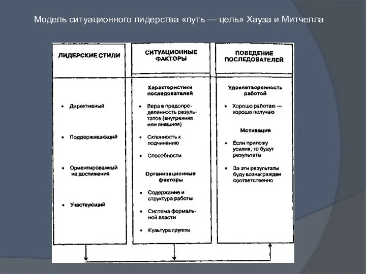 Модель ситуационного лидерства «путь — цель» Хауза и Митчелла