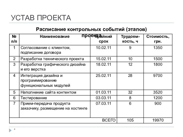 УСТАВ ПРОЕКТА * Расписание контрольных событий (этапов) проекта