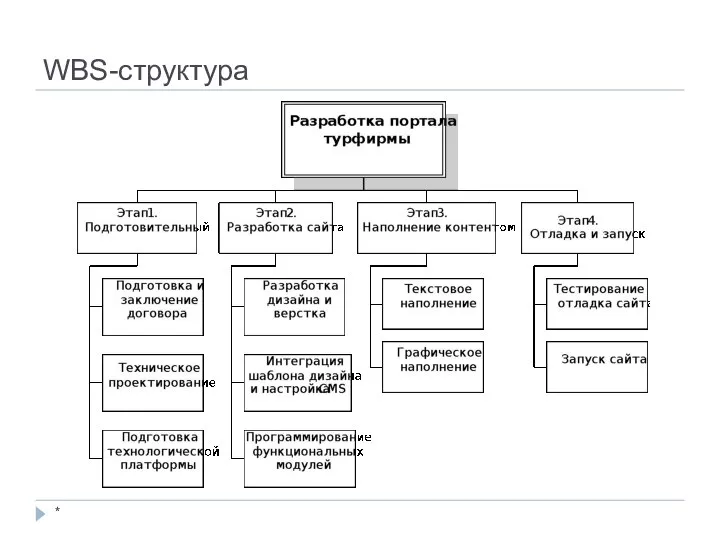 WBS-структура *