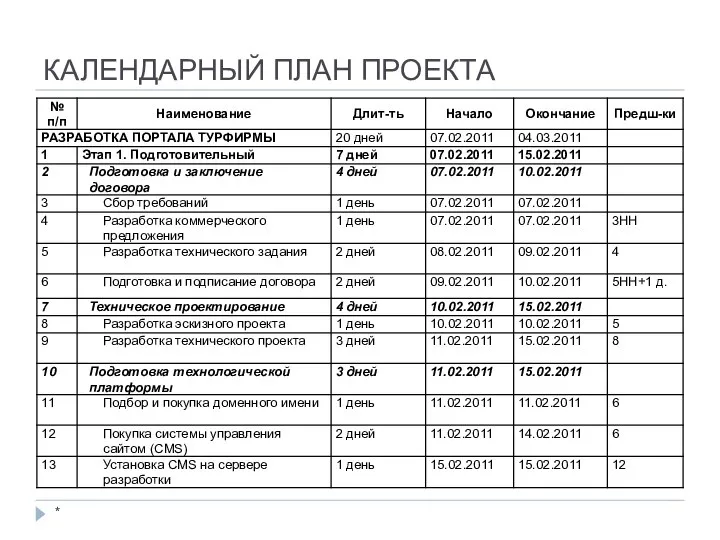 КАЛЕНДАРНЫЙ ПЛАН ПРОЕКТА *