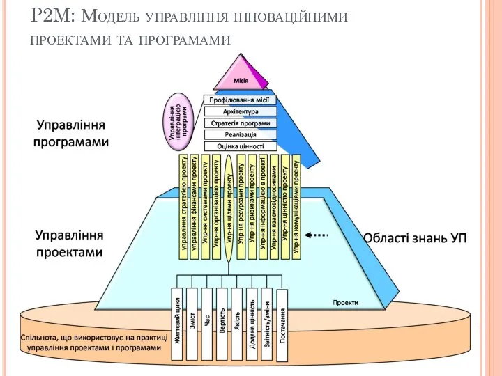 P2M: Модель управління інноваційними проектами та програмами