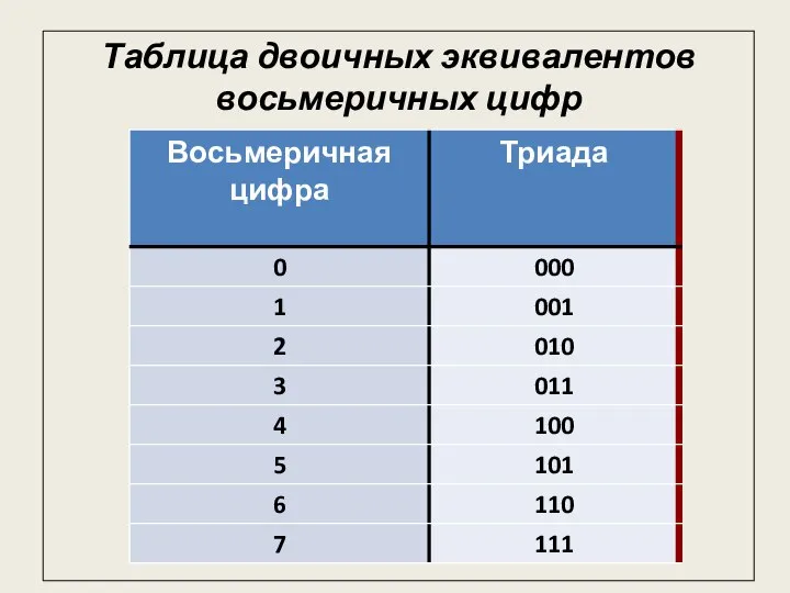 Таблица двоичных эквивалентов восьмеричных цифр