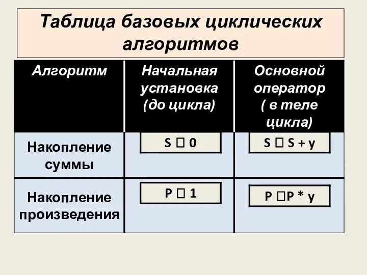 Таблица базовых циклических алгоритмов