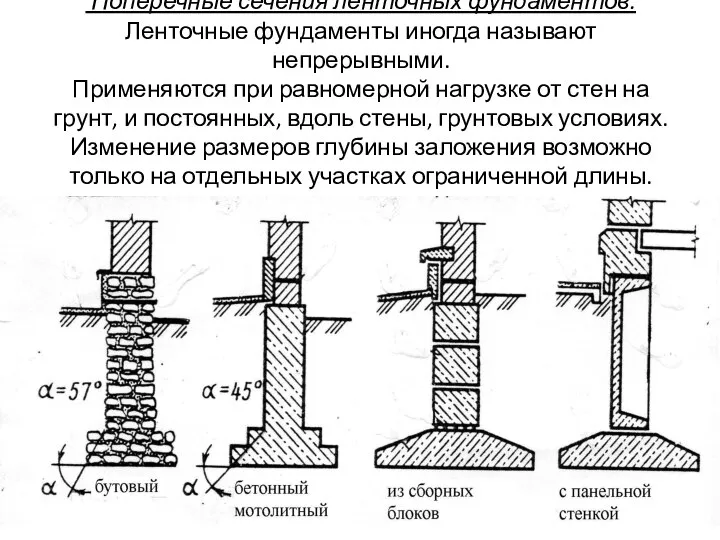 Поперечные сечения ленточных фундаментов. Ленточные фундаменты иногда называют непрерывными. Применяются при