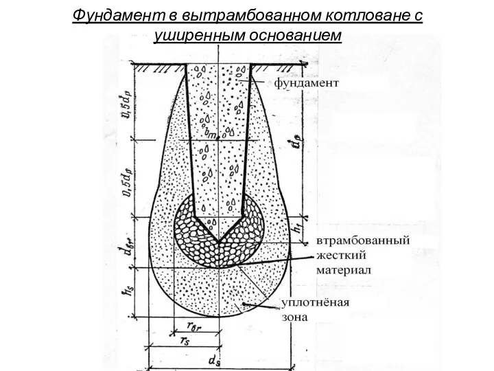 Фундамент в вытрамбованном котловане с уширенным основанием