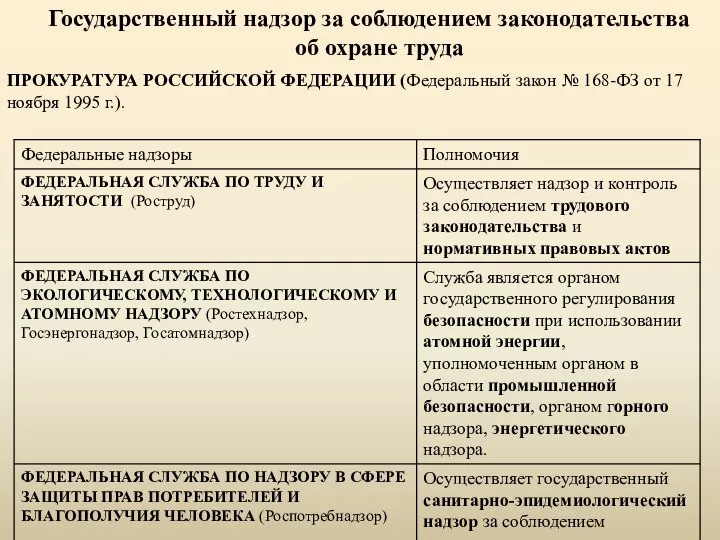 Государственный надзор за соблюдением законодательства об охране труда ПРОКУРАТУРА РОССИЙСКОЙ ФЕДЕРАЦИИ