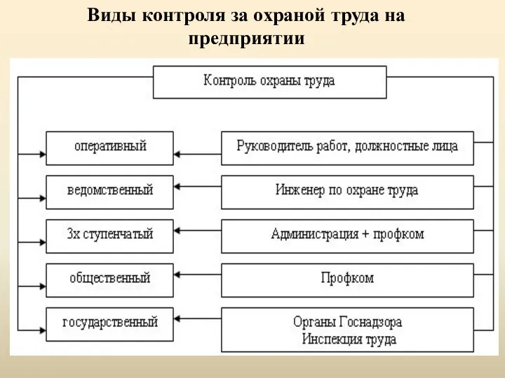 Виды контроля за охраной труда на предприятии