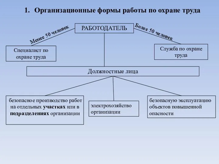 РАБОТОДАТЕЛЬ Должностные лица безопасное производство работ на отдельных участках или в