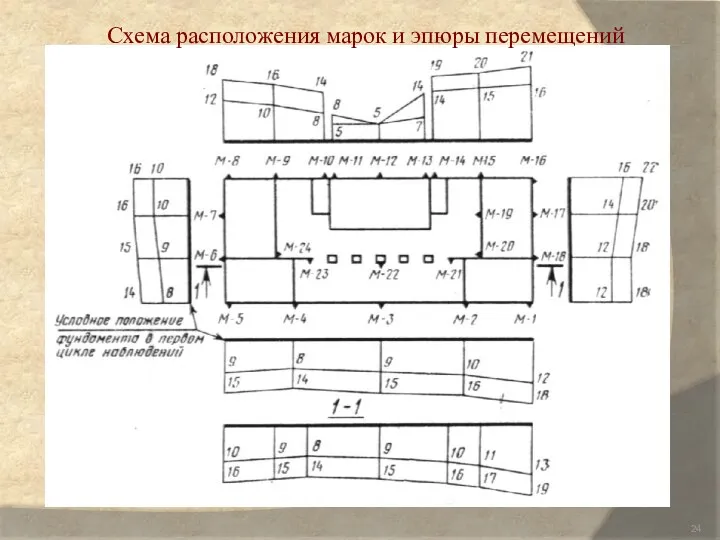 Схема расположения марок и эпюры перемещений