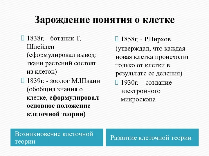 Зарождение понятия о клетке Возникновение клеточной теории Развитие клеточной теории 1838г.