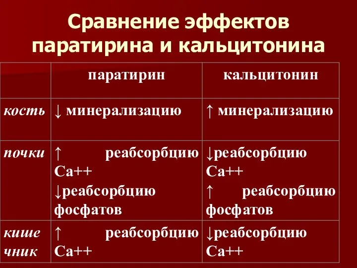 Сравнение эффектов паратирина и кальцитонина