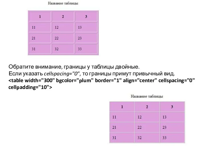 Обратите внимание, границы у таблицы двойные. Если указать cellspacing="0", то границы примут привычный вид.