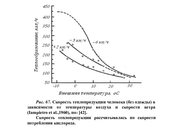 Рис. 67. Скорость теплопродукции человека (без одежды) в зависимости от температуры