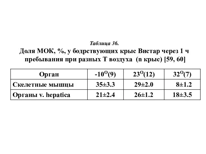 Таблица 36. Доля МОК, %, у бодрствующих крыс Вистар через 1