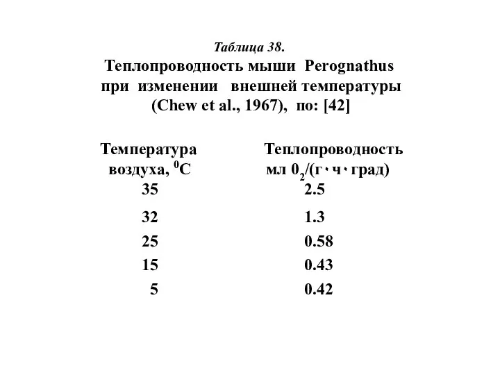 Температура Теплопроводность воздуха, 0С мл 02/(г۰ч۰град) 35 2.5 32 1.3 25
