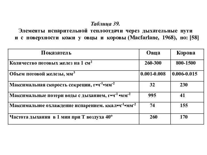 Таблица 39. Элементы испарительной теплоотдачи через дыхательные пути и с поверхности