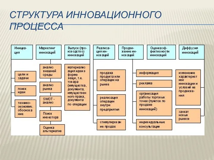 СТРУКТУРА ИННОВАЦИОННОГО ПРОЦЕССА