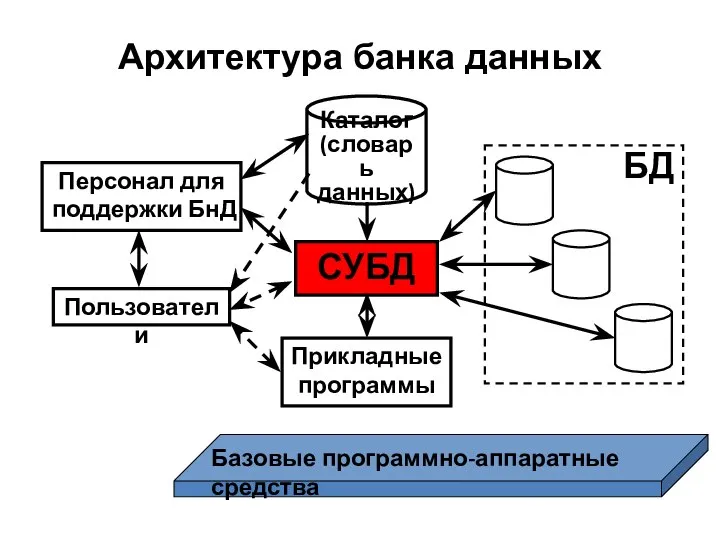 Архитектура банка данных Персонал для поддержки БнД Пользователи Прикладные программы СУБД