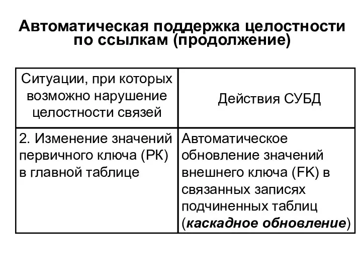 Автоматическая поддержка целостности по ссылкам (продолжение)