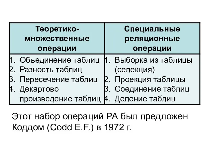 Этот набор операций РА был предложен Коддом (Codd E.F.) в 1972 г.