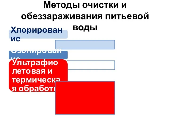 Методы очистки и обеззараживания питьевой воды Хлорирование Озонирование Ультрафиолетовая и термическая обработка