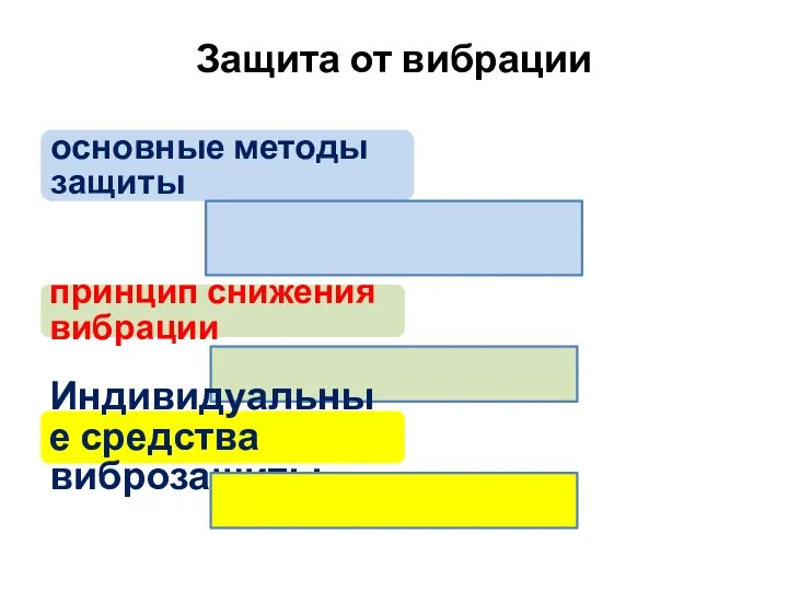 Защита от вибрации основные методы защиты принцип снижения вибрации Индивидуальные средства виброзащиты