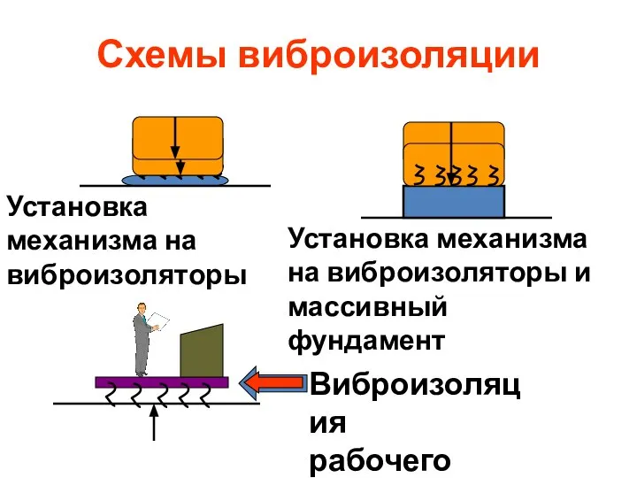 Схемы виброизоляции Установка механизма на виброизоляторы Установка механизма на виброизоляторы и массивный фундамент Виброизоляция рабочего места