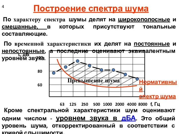 Построение спектра шума По характеру спектра шумы делят на широкополосные и