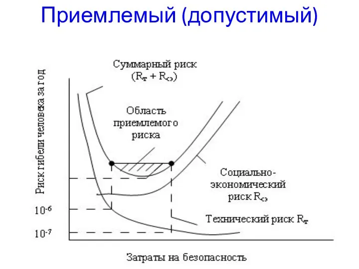 Приемлемый (допустимый) риск