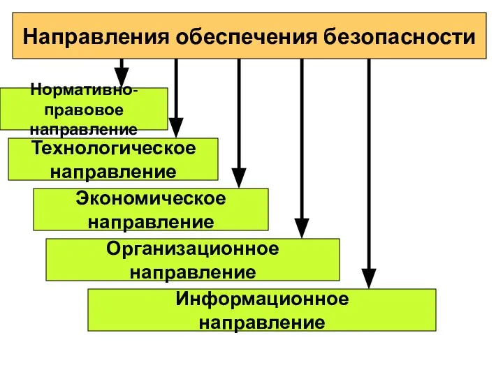 Направления обеспечения безопасности Нормативно-правовое направление Технологическое направление Организационное направление Экономическое направление Информационное направление