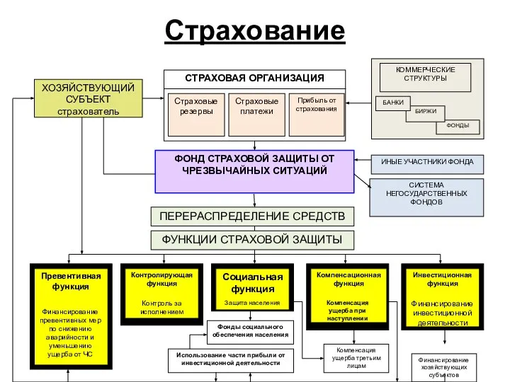 Контролирующая функция СТРАХОВАЯ ОРГАНИЗАЦИЯ Страховые платежи Страховые резервы Прибыль от страхования