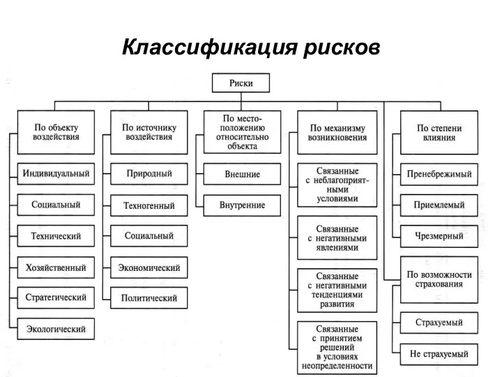 Классификация рисков