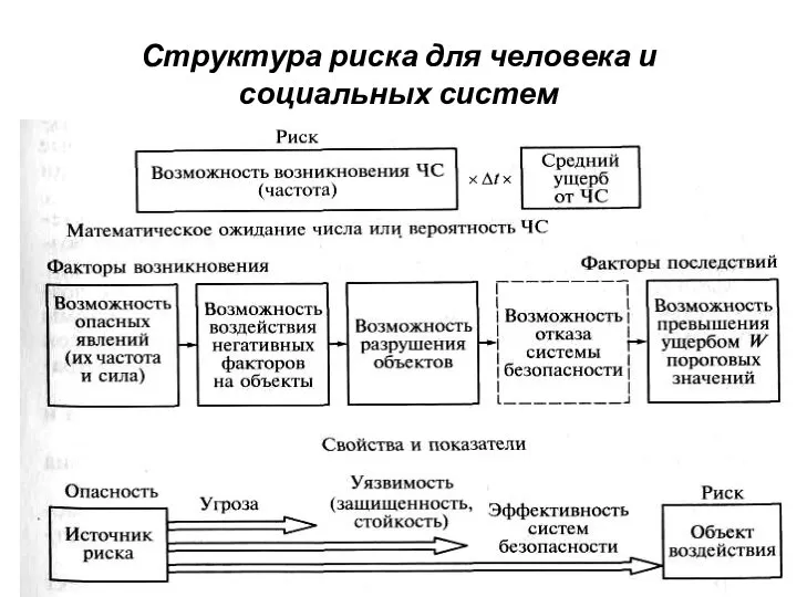 Структура риска для человека и социальных систем