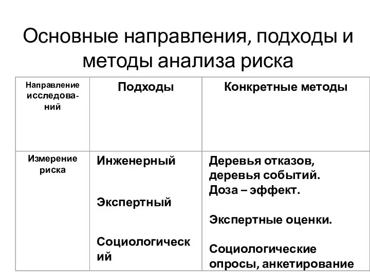 Основные направления, подходы и методы анализа риска