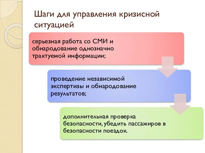 Шаги для управления кризисной ситуацией