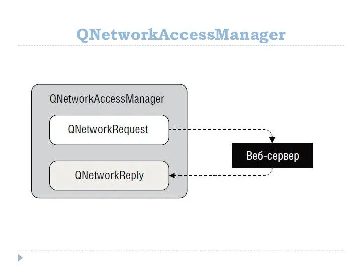 QNetworkAccessManager