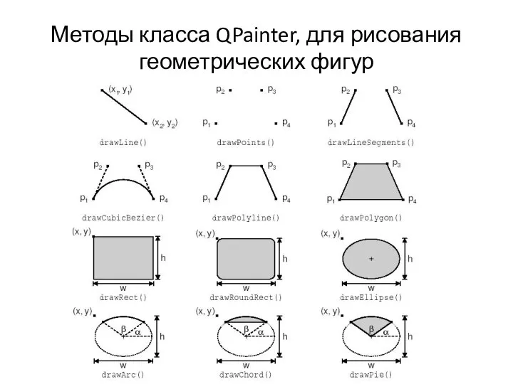 Методы класса QPainter, для рисования геометрических фигур