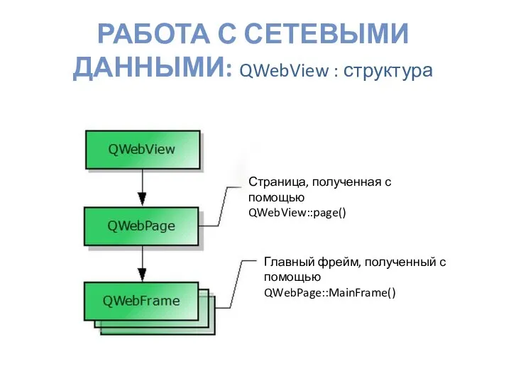 РАБОТА С СЕТЕВЫМИ ДАННЫМИ: QWebView : структура Страница, полученная с помощью