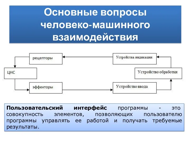 Основные вопросы человеко-машинного взаимодействия Пользовательский интерфейс программы - это совокупность элементов,