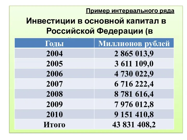 Пример интервального ряда Инвестиции в основной капитал в Российской Федерации (в действующих ценах)