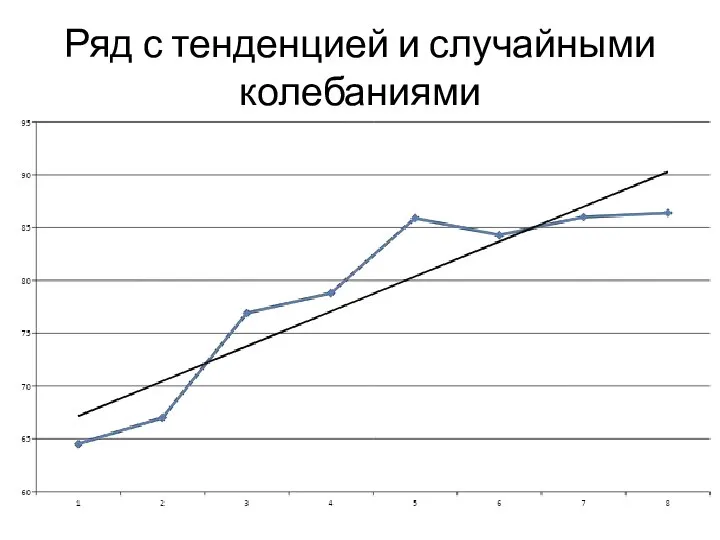 Ряд с тенденцией и случайными колебаниями