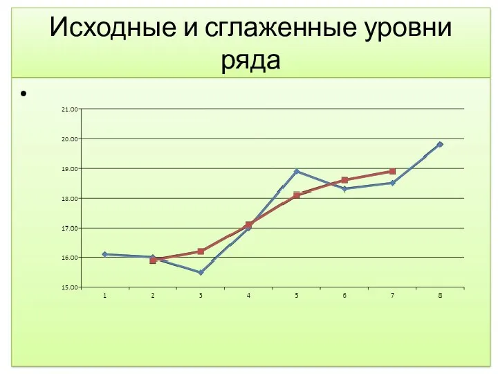 Исходные и сглаженные уровни ряда