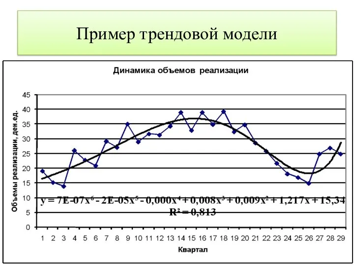 Пример трендовой модели