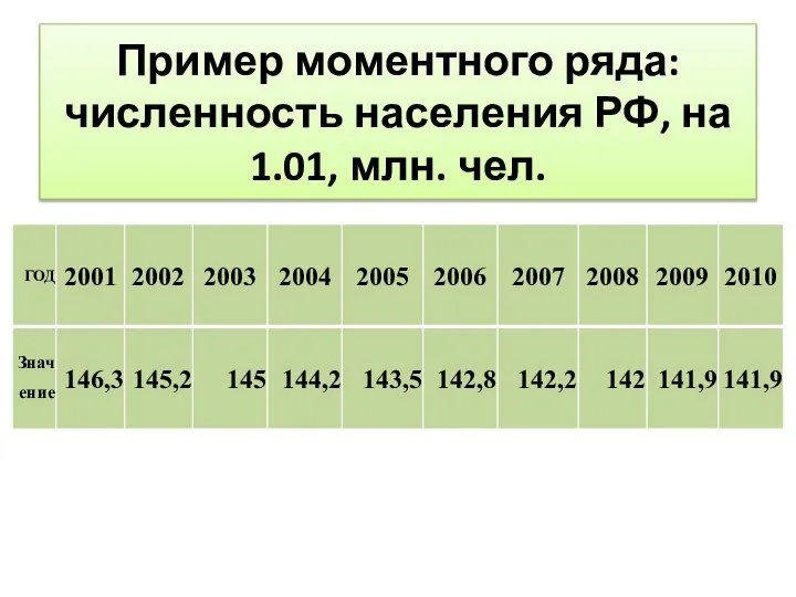 Пример моментного ряда: численность населения РФ, на 1.01, млн. чел.