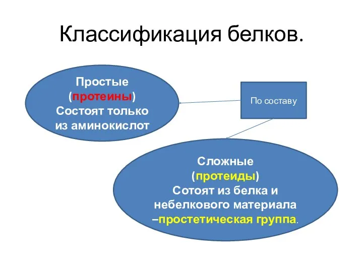 Классификация белков. Простые (протеины) Состоят только из аминокислот Сложные (протеиды) Сотоят